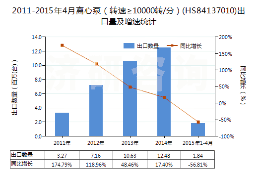 2011-2015年4月離心泵（轉(zhuǎn)速≥10000轉(zhuǎn)/分）(HS84137010)出口量及增速統(tǒng)計(jì)